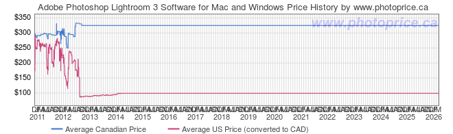 Price History Graph for Adobe Photoshop Lightroom 3 Software for Mac and Windows