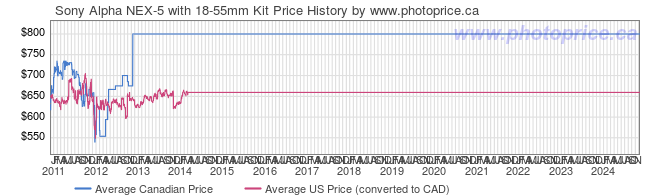 Price History Graph for Sony Alpha NEX-5 with 18-55mm Kit