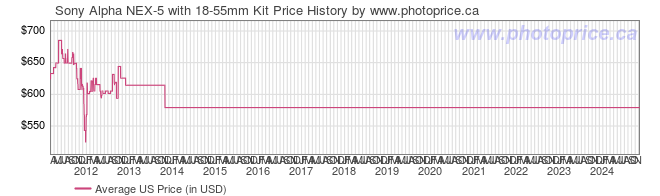 US Price History Graph for Sony Alpha NEX-5 with 18-55mm Kit