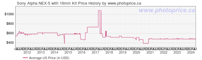 US Price History Graph for Sony Alpha NEX-5 with 16mm Kit