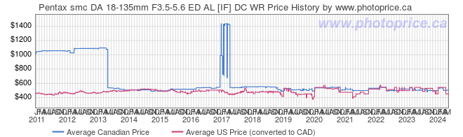 Price History Graph for Pentax smc DA 18-135mm F3.5-5.6 ED AL [IF] DC WR