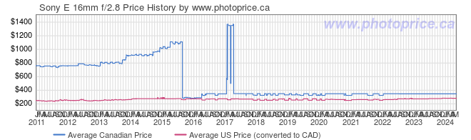 Price History Graph for Sony E 16mm f/2.8