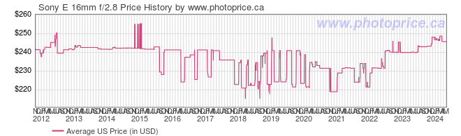 US Price History Graph for Sony E 16mm f/2.8