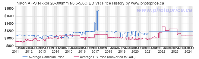 Price History Graph for Nikon AF-S Nikkor 28-300mm f/3.5-5.6G ED VR