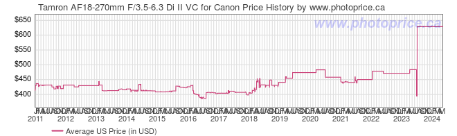 US Price History Graph for Tamron AF18-270mm F/3.5-6.3 Di II VC for Canon