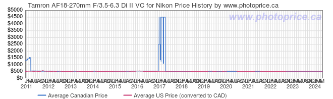 Price History Graph for Tamron AF18-270mm F/3.5-6.3 Di II VC for Nikon