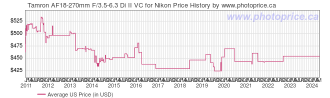 US Price History Graph for Tamron AF18-270mm F/3.5-6.3 Di II VC for Nikon