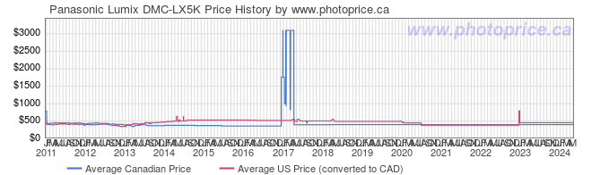 Price History Graph for Panasonic Lumix DMC-LX5K