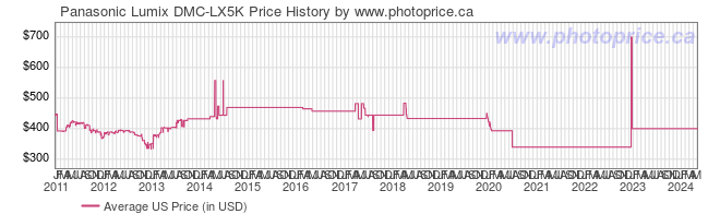 US Price History Graph for Panasonic Lumix DMC-LX5K