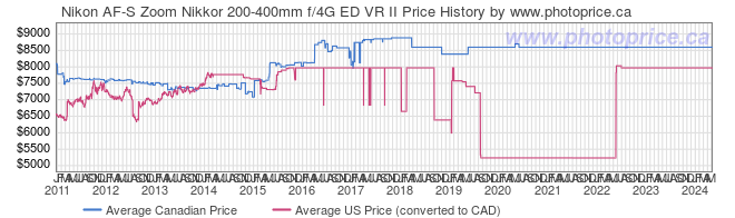 Price History Graph for Nikon AF-S Zoom Nikkor 200-400mm f/4G ED VR II