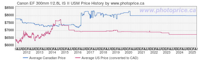 Price History Graph for Canon EF 300mm f/2.8L IS II USM