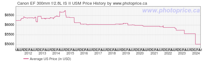 US Price History Graph for Canon EF 300mm f/2.8L IS II USM