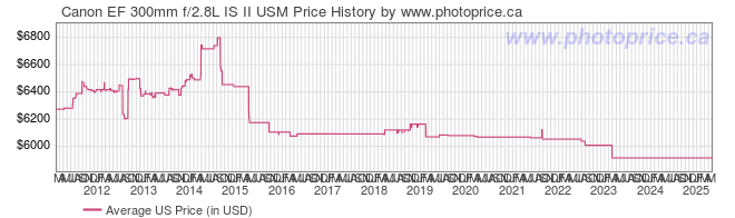 US Price History Graph for Canon EF 300mm f/2.8L IS II USM