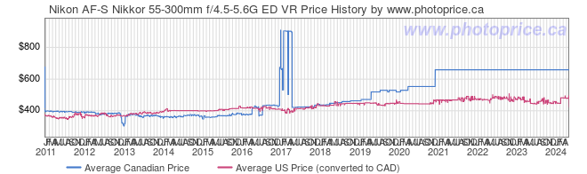 Price History Graph for Nikon AF-S Nikkor 55-300mm f/4.5-5.6G ED VR