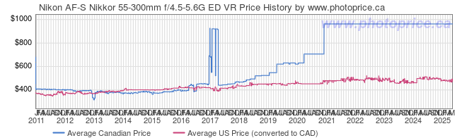 Price History Graph for Nikon AF-S Nikkor 55-300mm f/4.5-5.6G ED VR