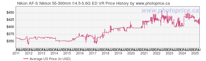 US Price History Graph for Nikon AF-S Nikkor 55-300mm f/4.5-5.6G ED VR