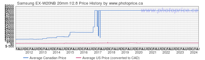 Price History Graph for Samsung EX-W20NB 20mm f/2.8