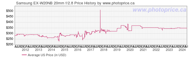 US Price History Graph for Samsung EX-W20NB 20mm f/2.8