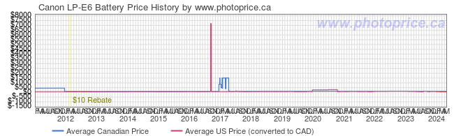 Price History Graph for Canon LP-E6 Battery