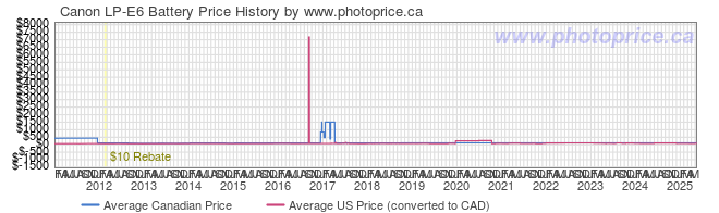 Price History Graph for Canon LP-E6 Battery