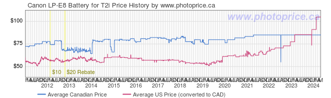 Price History Graph for Canon LP-E8 Battery for T2i