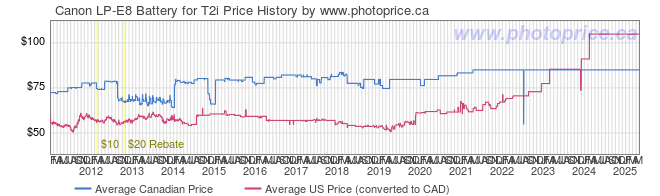 Price History Graph for Canon LP-E8 Battery for T2i