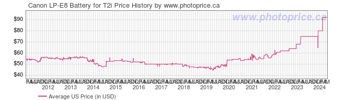US Price History Graph for Canon LP-E8 Battery for T2i