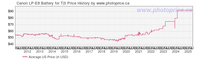 US Price History Graph for Canon LP-E8 Battery for T2i