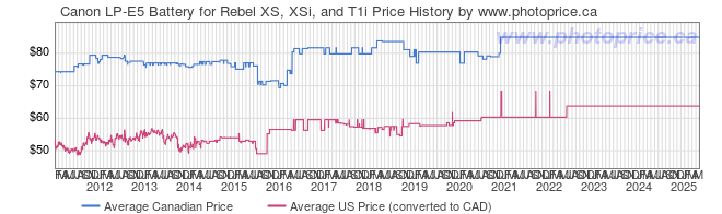 Price History Graph for Canon LP-E5 Battery for Rebel XS, XSi, and T1i