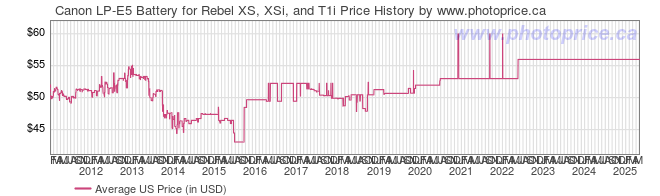 US Price History Graph for Canon LP-E5 Battery for Rebel XS, XSi, and T1i