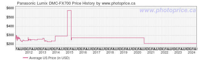 US Price History Graph for Panasonic Lumix DMC-FX700