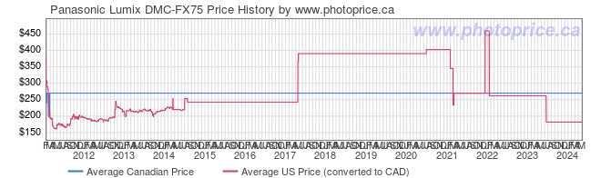 Price History Graph for Panasonic Lumix DMC-FX75