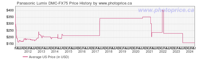 US Price History Graph for Panasonic Lumix DMC-FX75