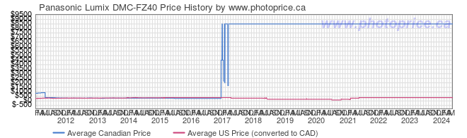Price History Graph for Panasonic Lumix DMC-FZ40