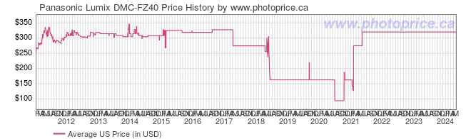 US Price History Graph for Panasonic Lumix DMC-FZ40