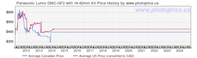 Price History Graph for Panasonic Lumix DMC-GF2 with 14-42mm Kit