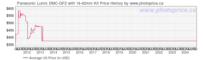 US Price History Graph for Panasonic Lumix DMC-GF2 with 14-42mm Kit