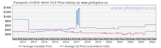 Price History Graph for Panasonic H-H014 14mm f/2.5