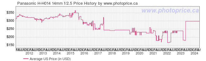 US Price History Graph for Panasonic H-H014 14mm f/2.5
