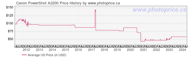 US Price History Graph for Canon PowerShot A2200