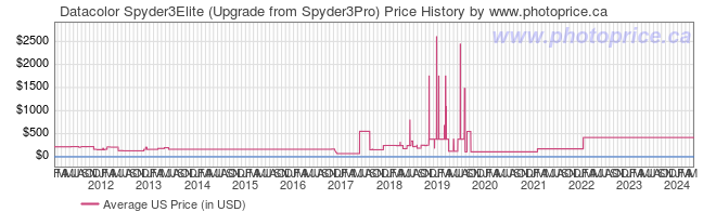US Price History Graph for Datacolor Spyder3Elite (Upgrade from Spyder3Pro)