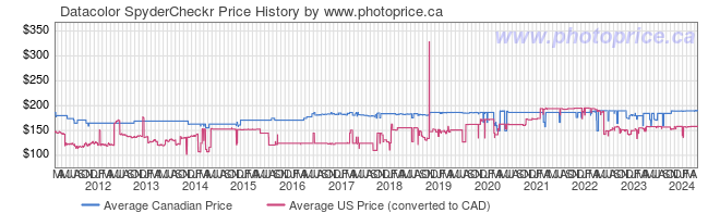 Price History Graph for Datacolor SpyderCheckr