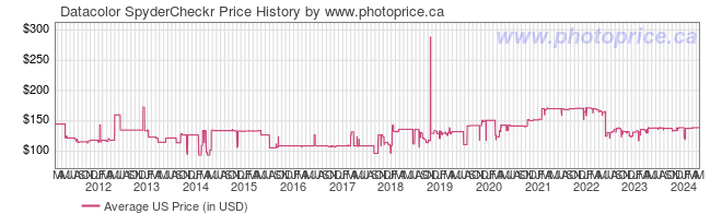 US Price History Graph for Datacolor SpyderCheckr