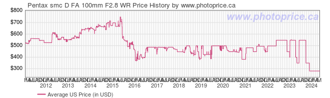 US Price History Graph for Pentax smc D FA 100mm F2.8 WR