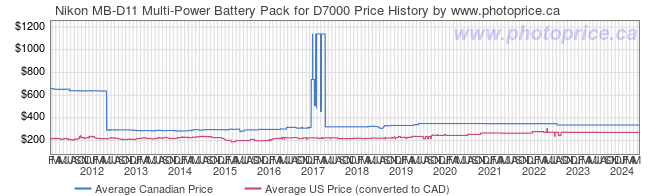 Price History Graph for Nikon MB-D11 Multi-Power Battery Pack for D7000