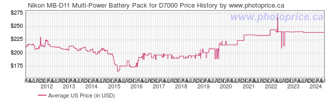 US Price History Graph for Nikon MB-D11 Multi-Power Battery Pack for D7000