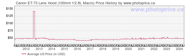 US Price History Graph for Canon ET-73 Lens Hood (100mm f/2.8L Macro)