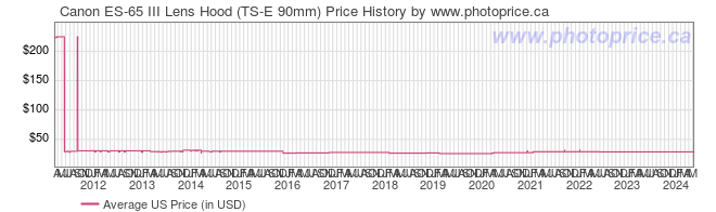 US Price History Graph for Canon ES-65 III Lens Hood (TS-E 90mm)