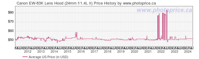US Price History Graph for Canon EW-83K Lens Hood (24mm f/1.4L II)