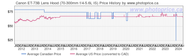 Price History Graph for Canon ET-73B Lens Hood (70-300mm f/4-5.6L IS)